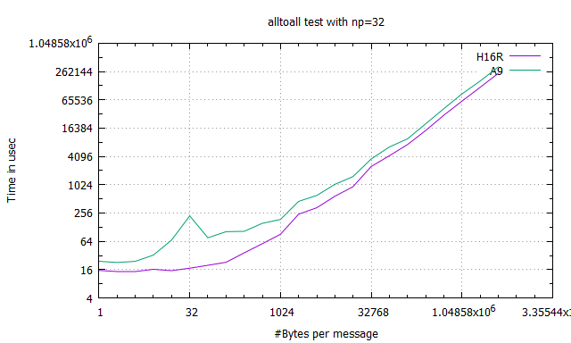alltoall_np32_latency