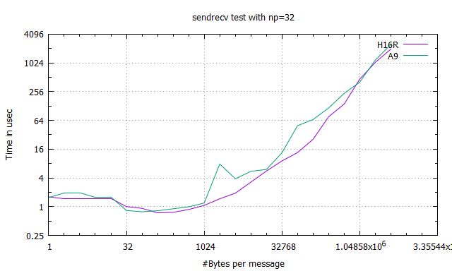 sendrecv_np32_latency