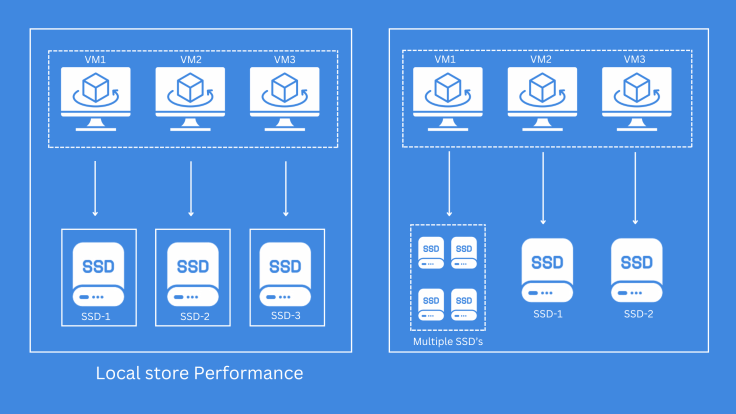 Understanding Role of “Local Storage” in HPC