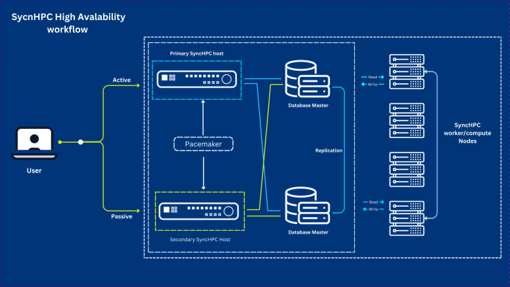 High Availability (HA)